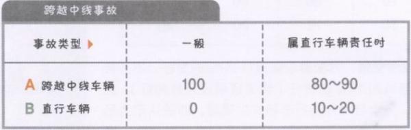 跨越中线事故责任比例